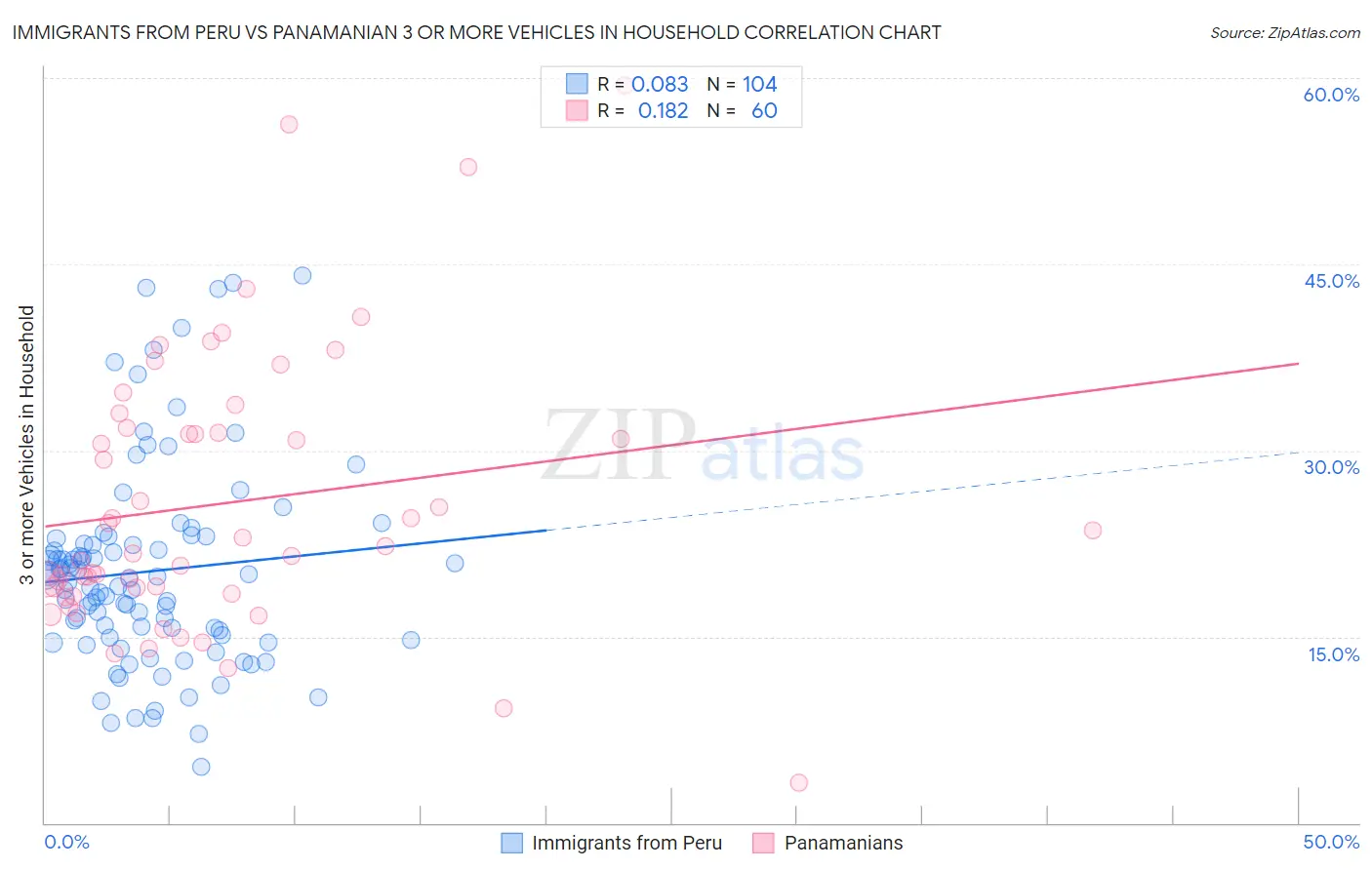 Immigrants from Peru vs Panamanian 3 or more Vehicles in Household