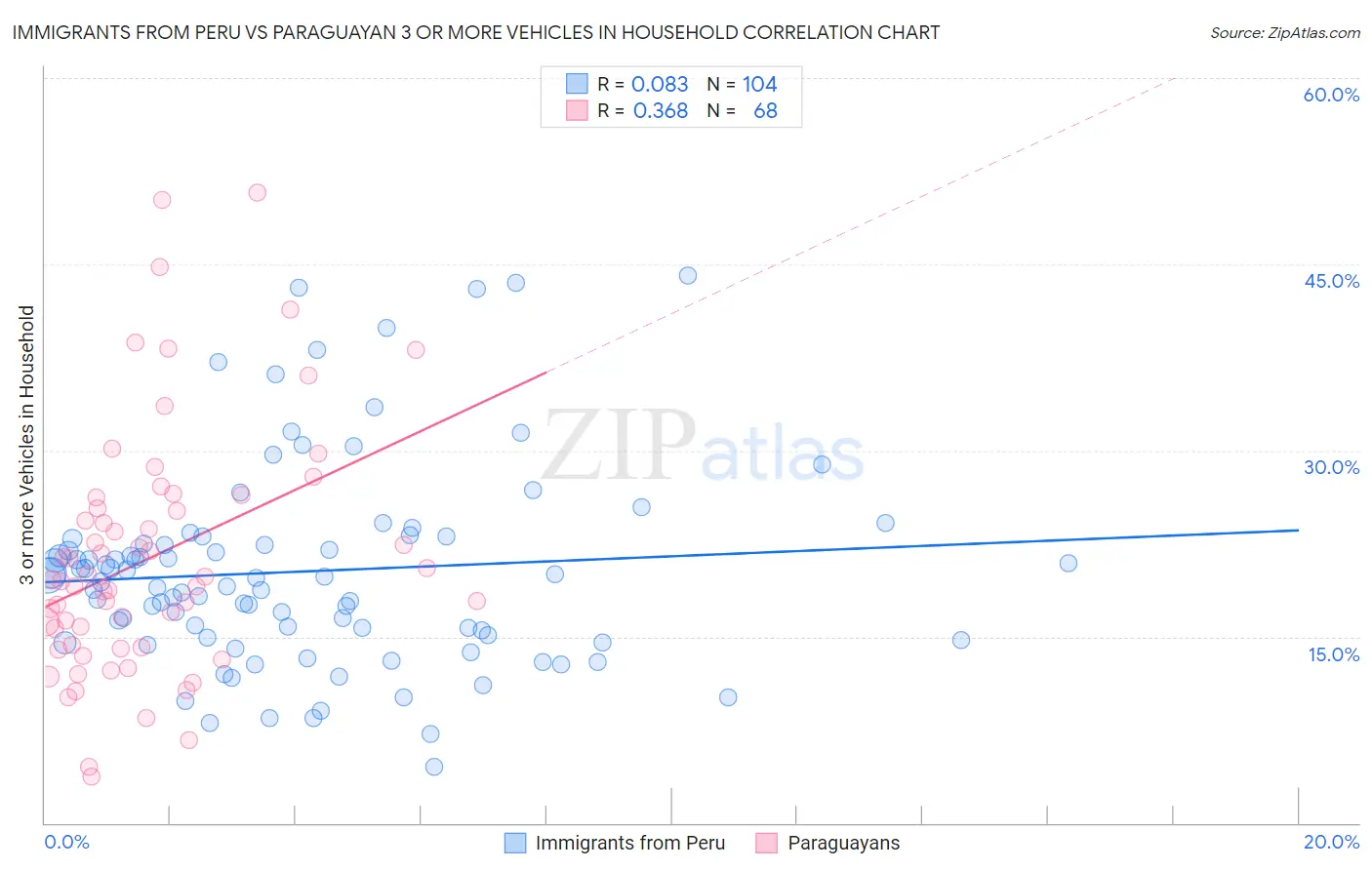 Immigrants from Peru vs Paraguayan 3 or more Vehicles in Household