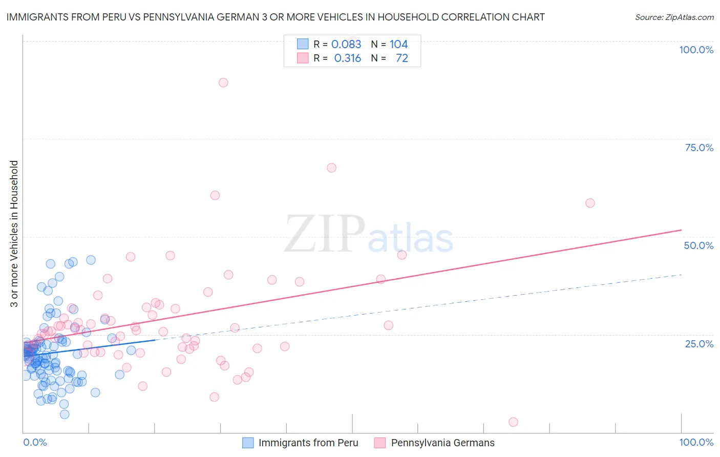 Immigrants from Peru vs Pennsylvania German 3 or more Vehicles in Household