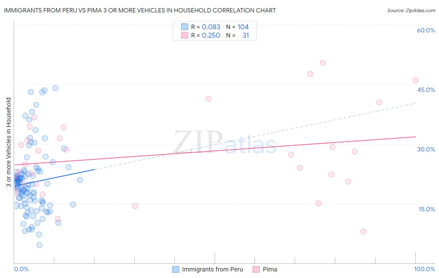 Immigrants from Peru vs Pima 3 or more Vehicles in Household