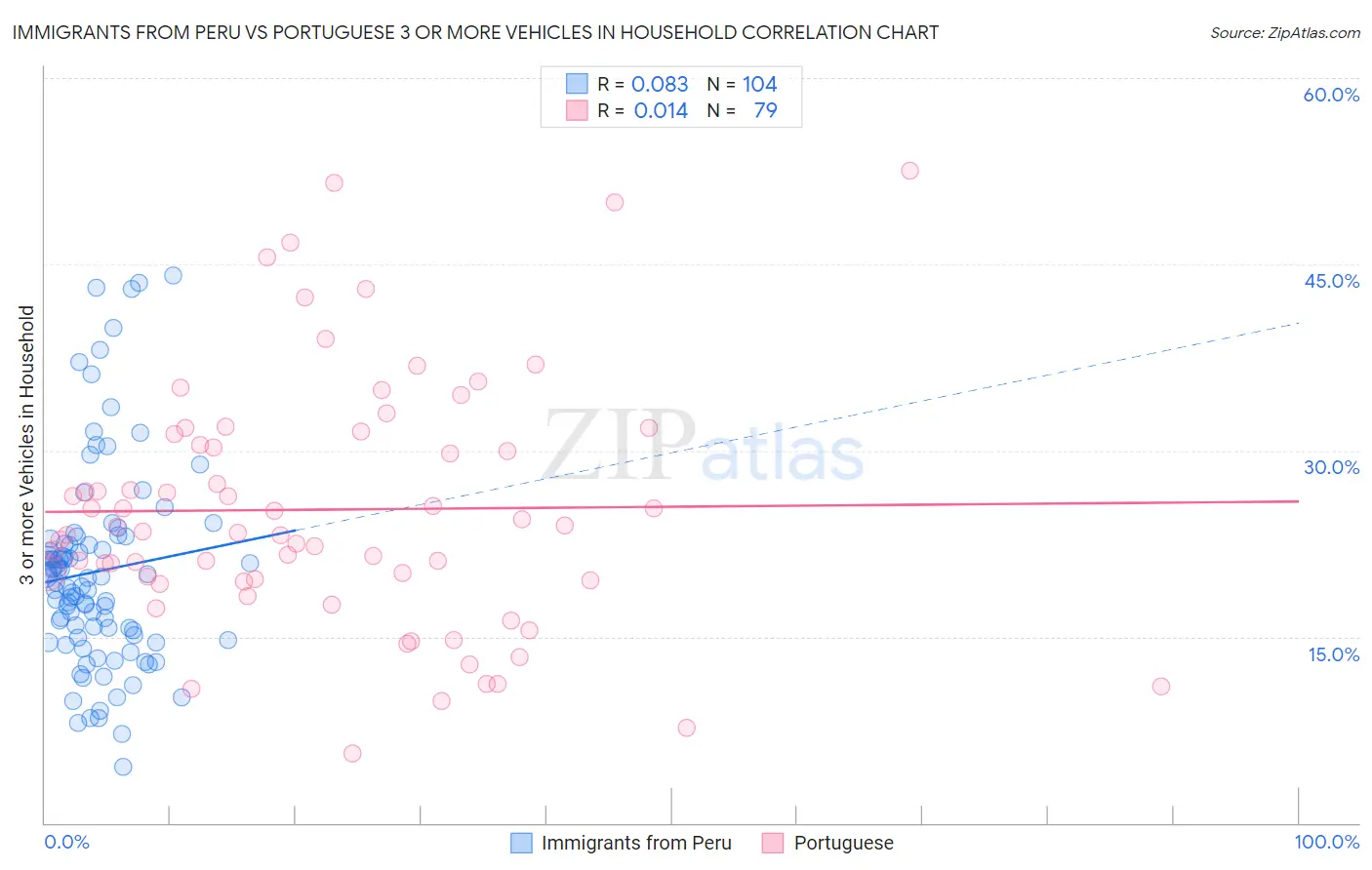 Immigrants from Peru vs Portuguese 3 or more Vehicles in Household