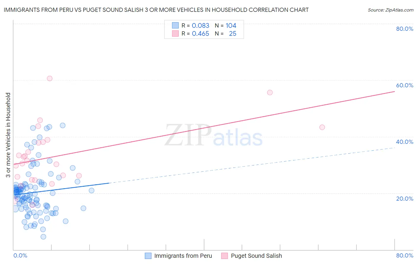 Immigrants from Peru vs Puget Sound Salish 3 or more Vehicles in Household
