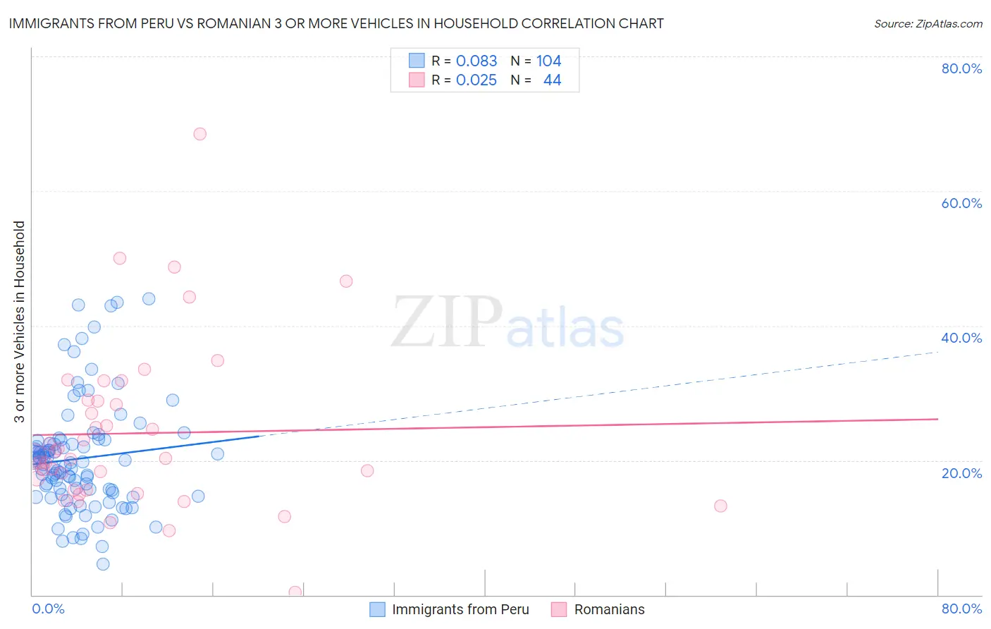 Immigrants from Peru vs Romanian 3 or more Vehicles in Household