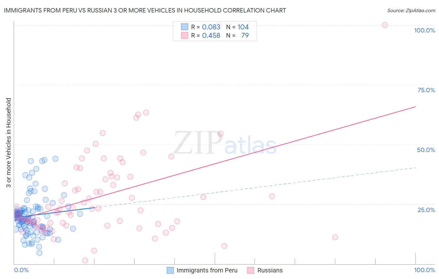 Immigrants from Peru vs Russian 3 or more Vehicles in Household