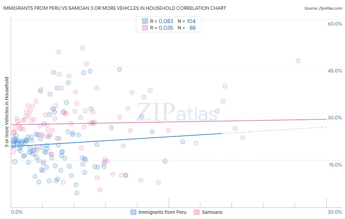 Immigrants from Peru vs Samoan 3 or more Vehicles in Household