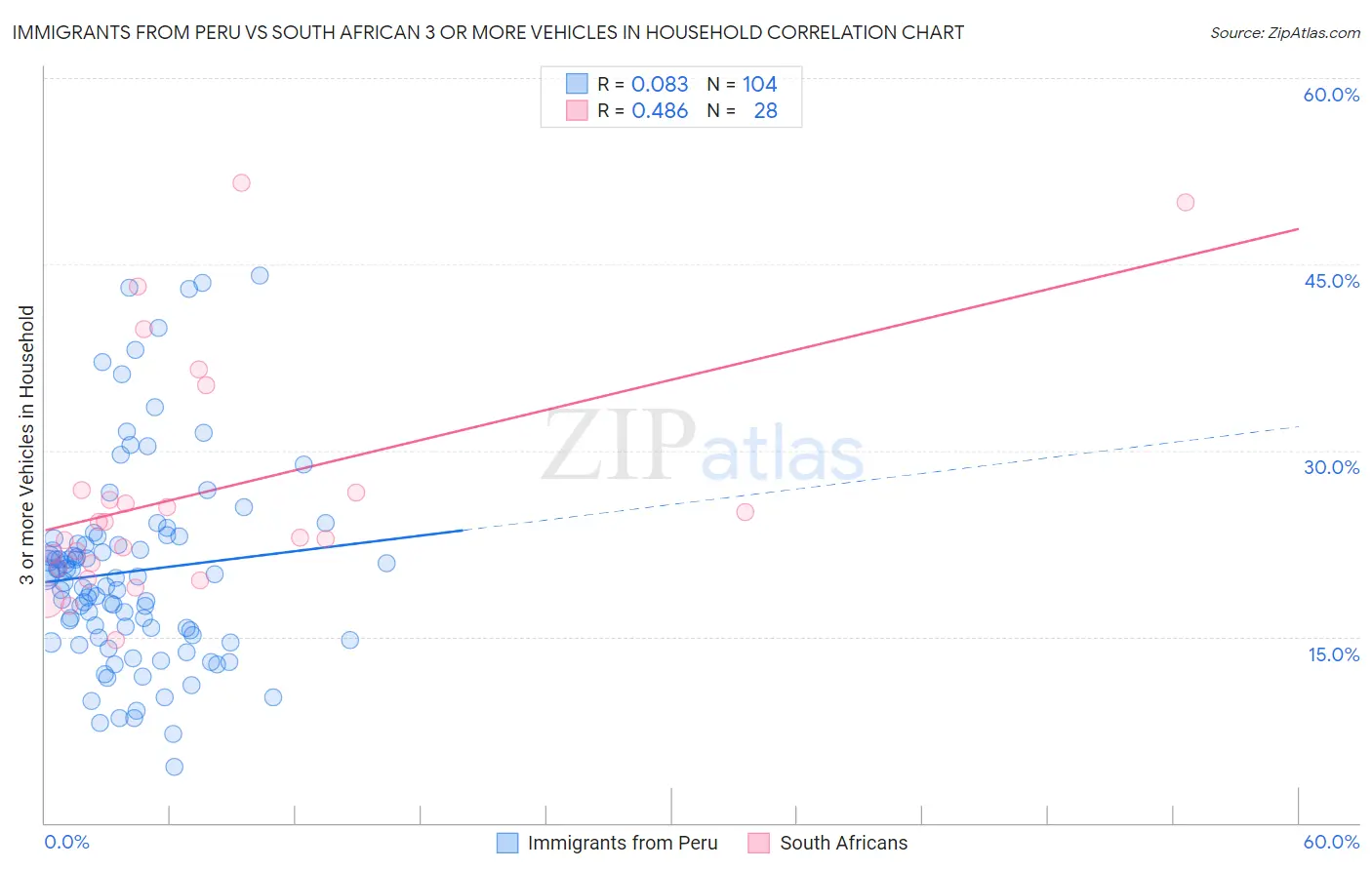 Immigrants from Peru vs South African 3 or more Vehicles in Household