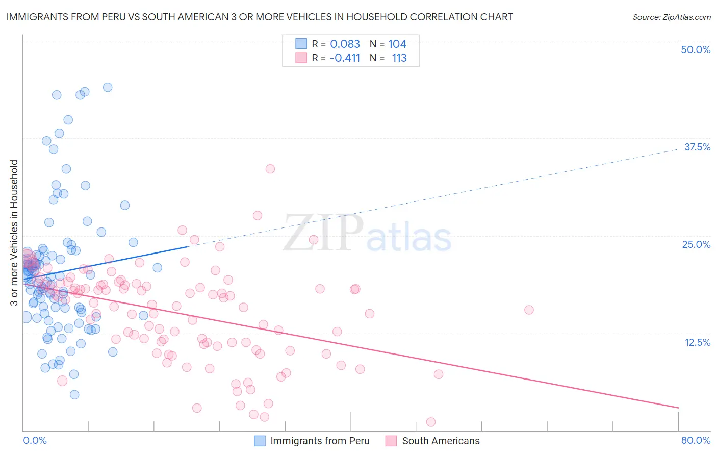 Immigrants from Peru vs South American 3 or more Vehicles in Household