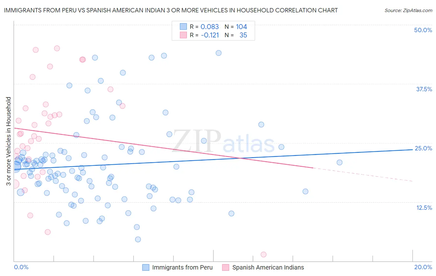 Immigrants from Peru vs Spanish American Indian 3 or more Vehicles in Household