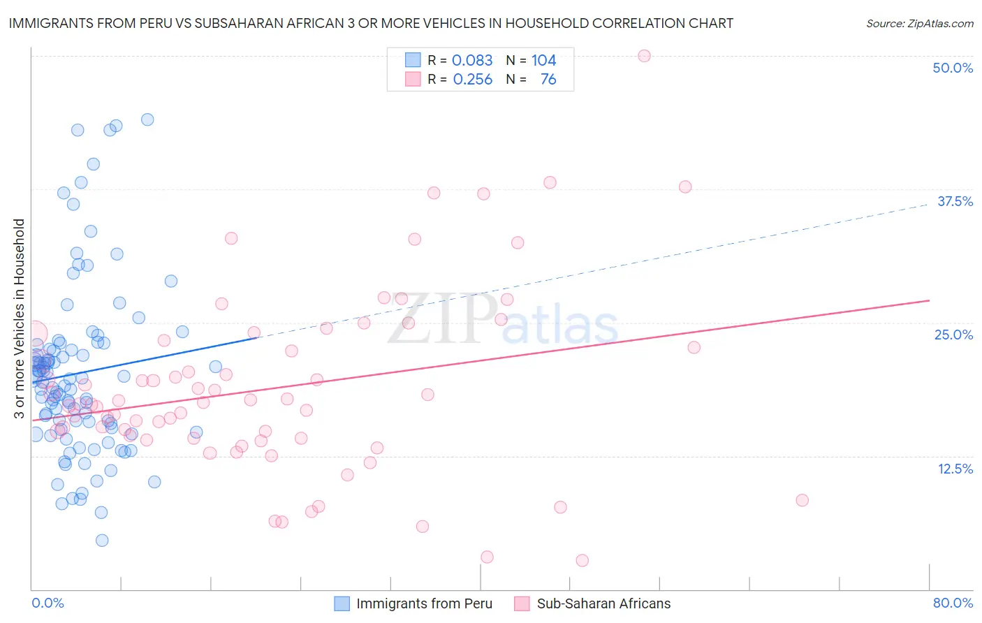 Immigrants from Peru vs Subsaharan African 3 or more Vehicles in Household