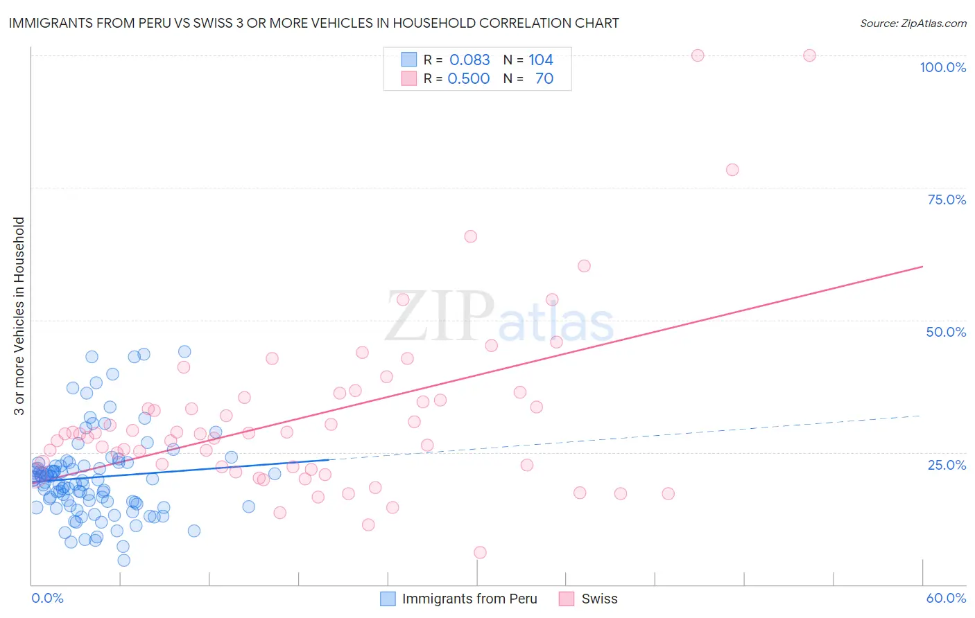 Immigrants from Peru vs Swiss 3 or more Vehicles in Household