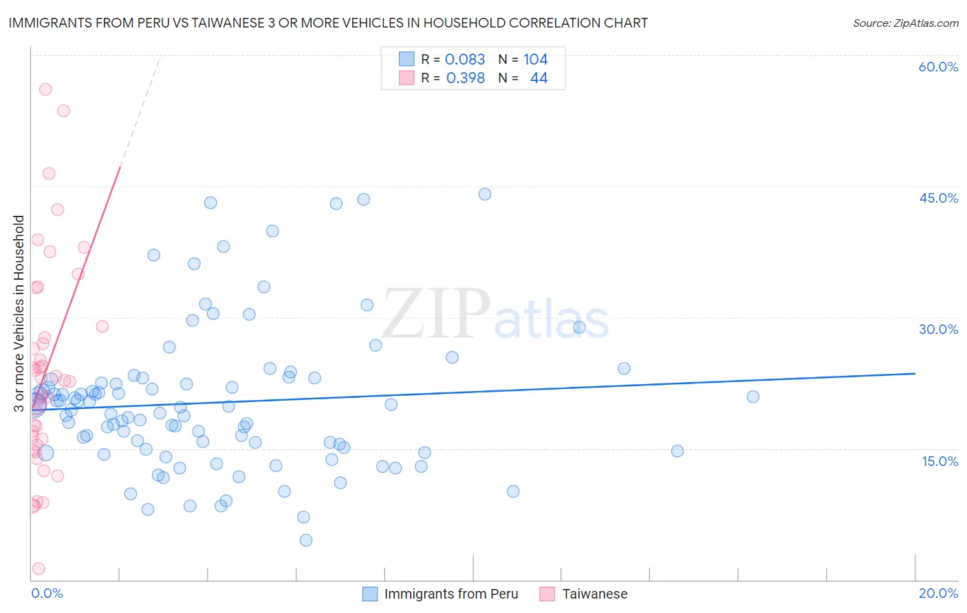 Immigrants from Peru vs Taiwanese 3 or more Vehicles in Household