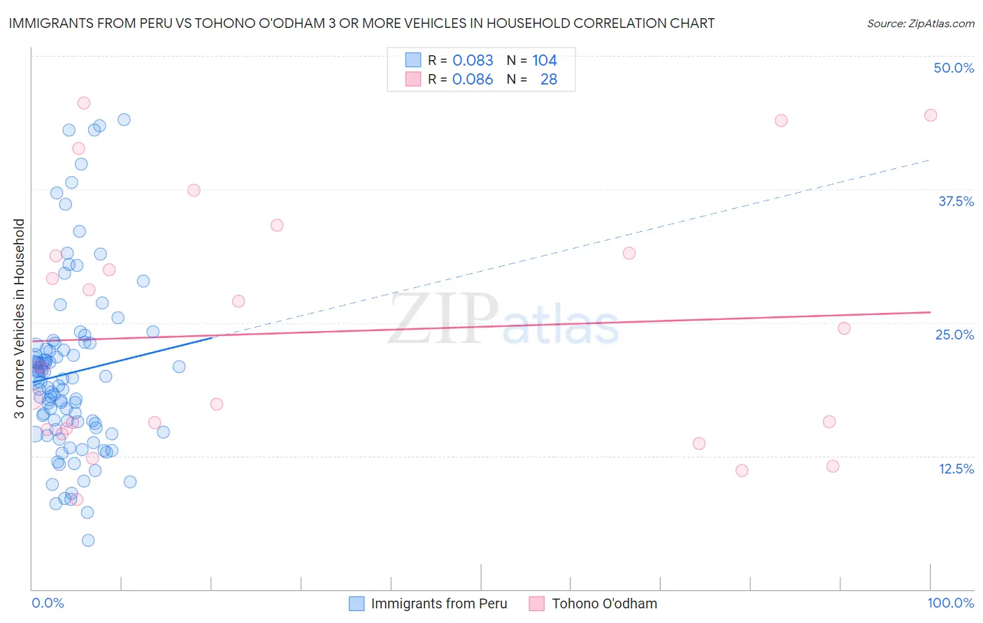 Immigrants from Peru vs Tohono O'odham 3 or more Vehicles in Household