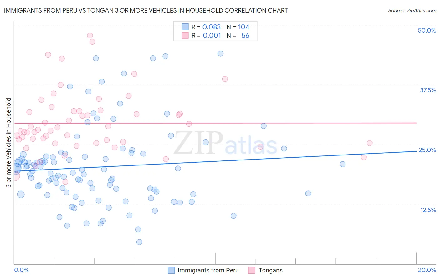 Immigrants from Peru vs Tongan 3 or more Vehicles in Household