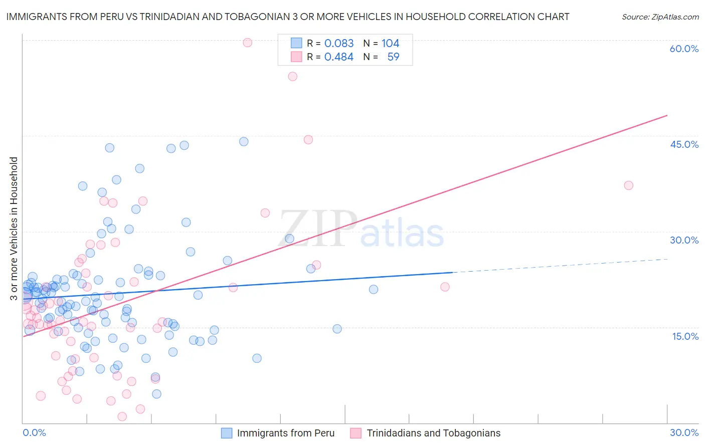 Immigrants from Peru vs Trinidadian and Tobagonian 3 or more Vehicles in Household