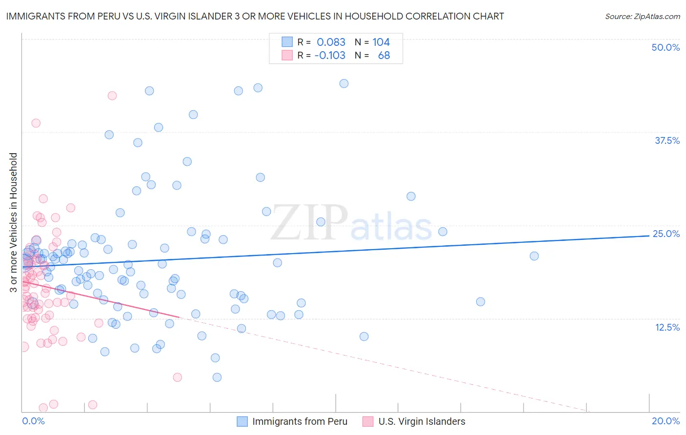 Immigrants from Peru vs U.S. Virgin Islander 3 or more Vehicles in Household