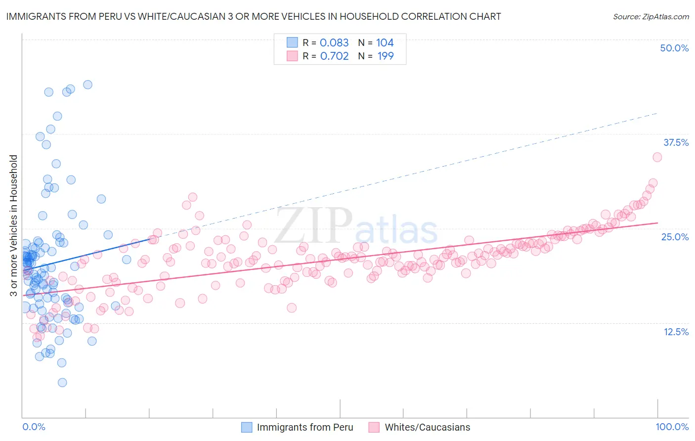 Immigrants from Peru vs White/Caucasian 3 or more Vehicles in Household