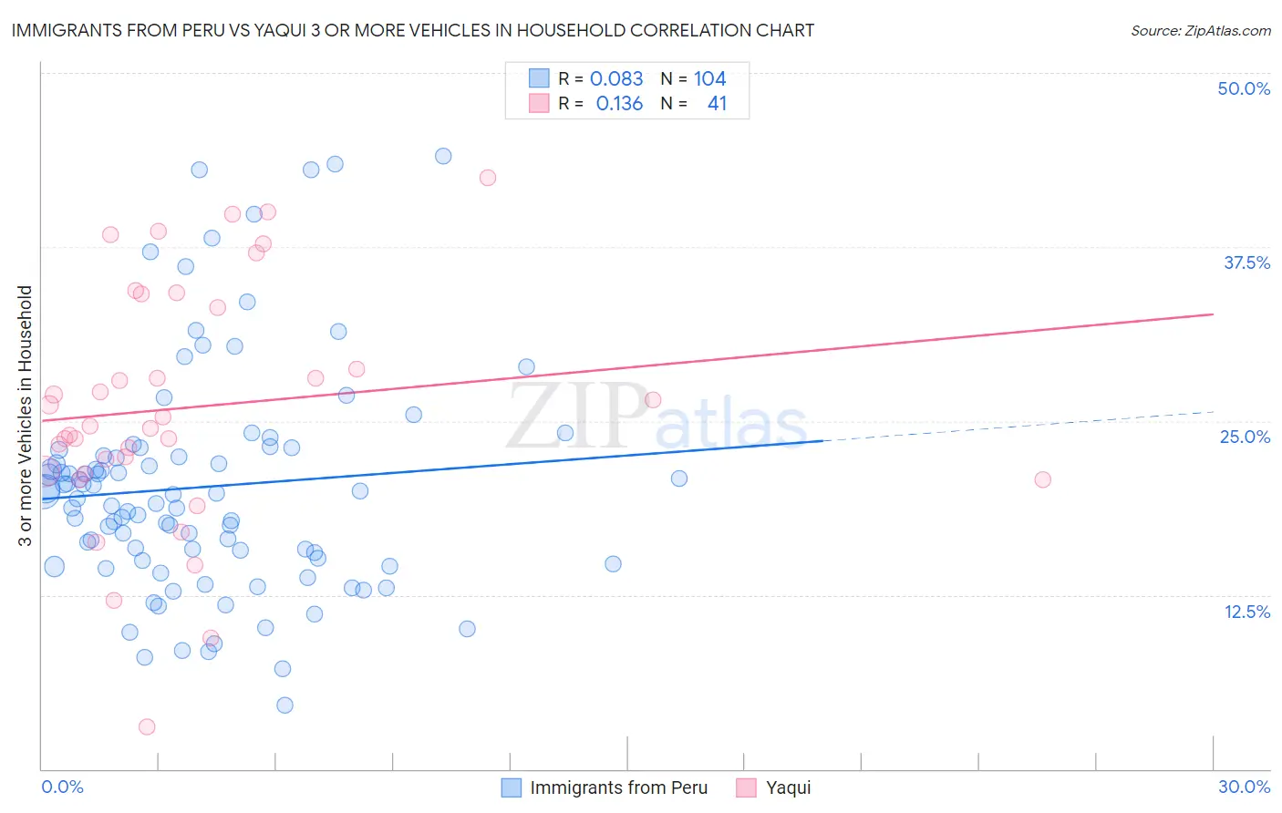 Immigrants from Peru vs Yaqui 3 or more Vehicles in Household