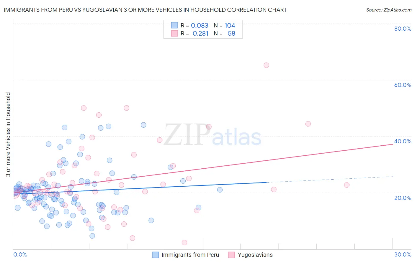 Immigrants from Peru vs Yugoslavian 3 or more Vehicles in Household