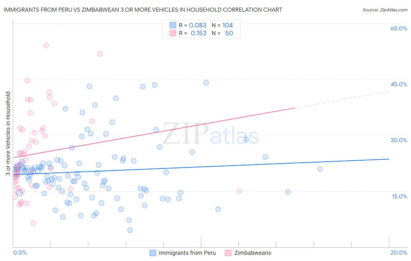 Immigrants from Peru vs Zimbabwean 3 or more Vehicles in Household