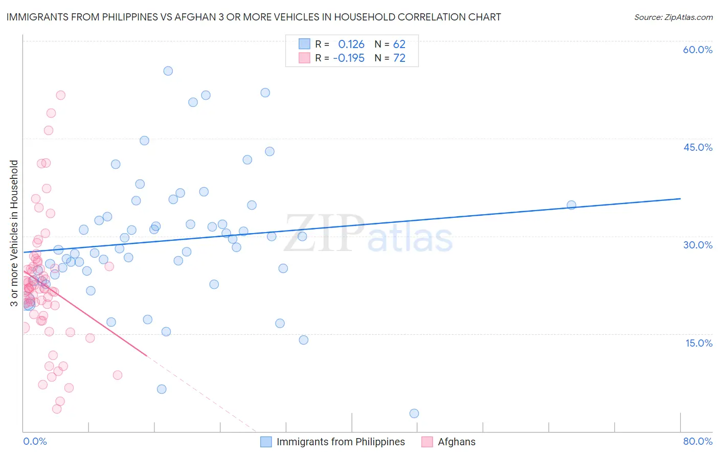 Immigrants from Philippines vs Afghan 3 or more Vehicles in Household