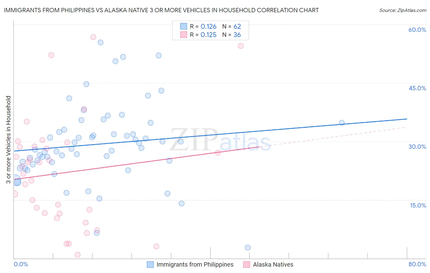 Immigrants from Philippines vs Alaska Native 3 or more Vehicles in Household