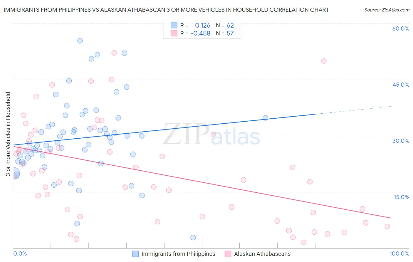 Immigrants from Philippines vs Alaskan Athabascan 3 or more Vehicles in Household