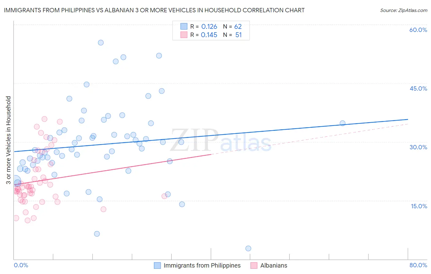 Immigrants from Philippines vs Albanian 3 or more Vehicles in Household