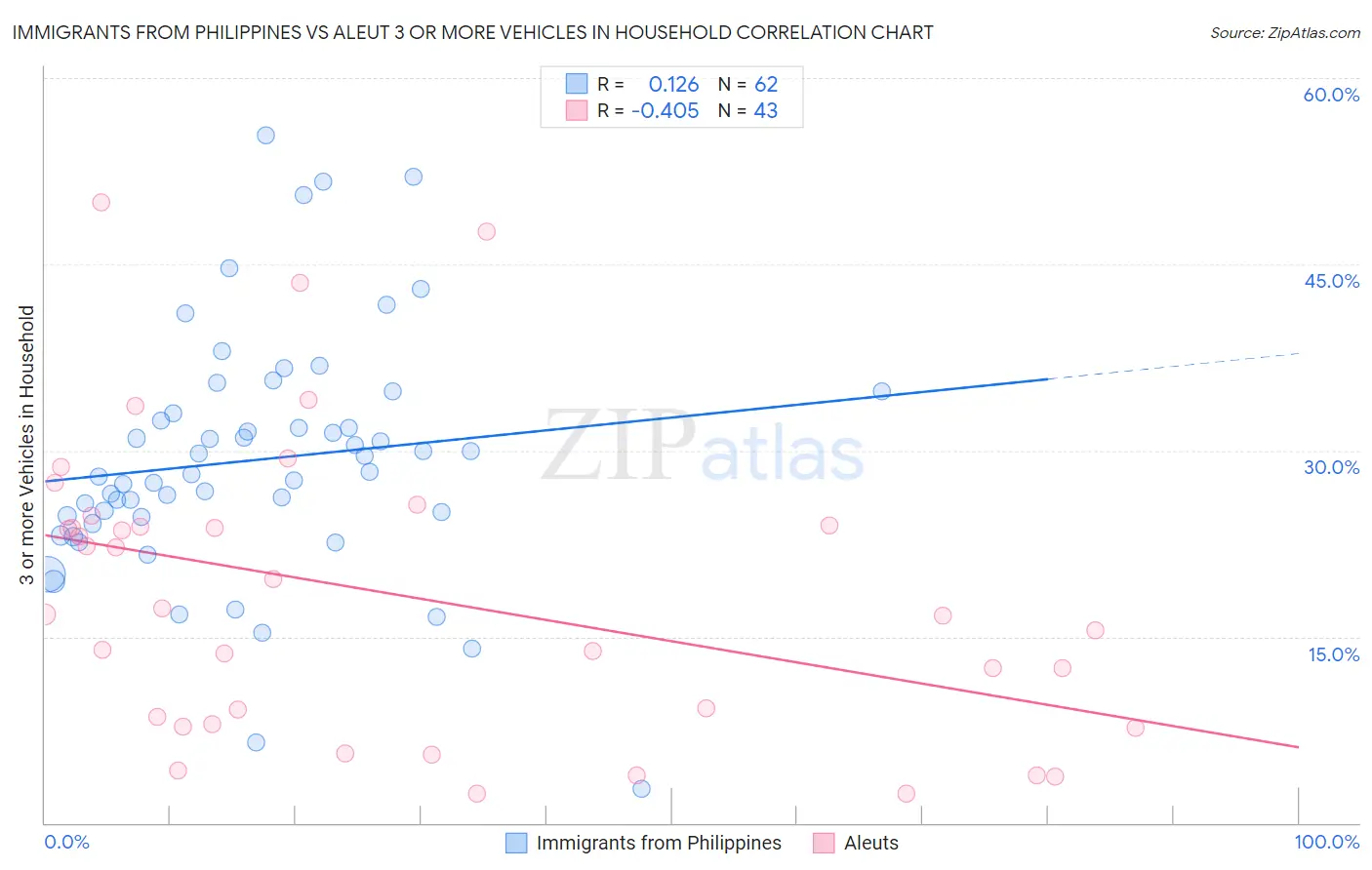 Immigrants from Philippines vs Aleut 3 or more Vehicles in Household