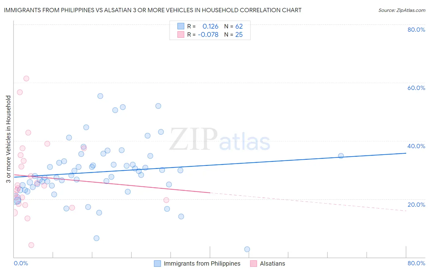 Immigrants from Philippines vs Alsatian 3 or more Vehicles in Household
