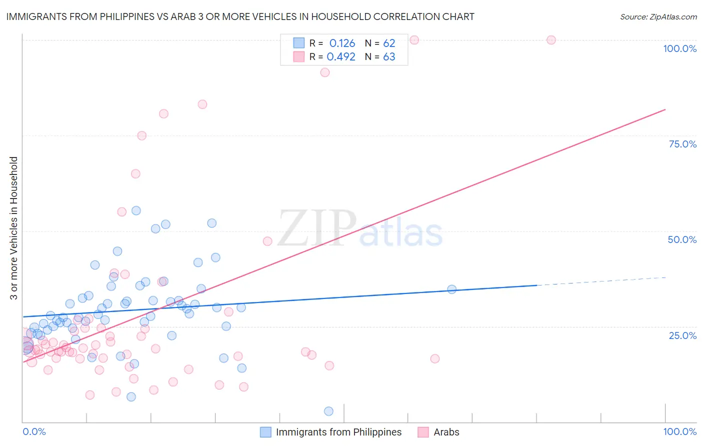 Immigrants from Philippines vs Arab 3 or more Vehicles in Household