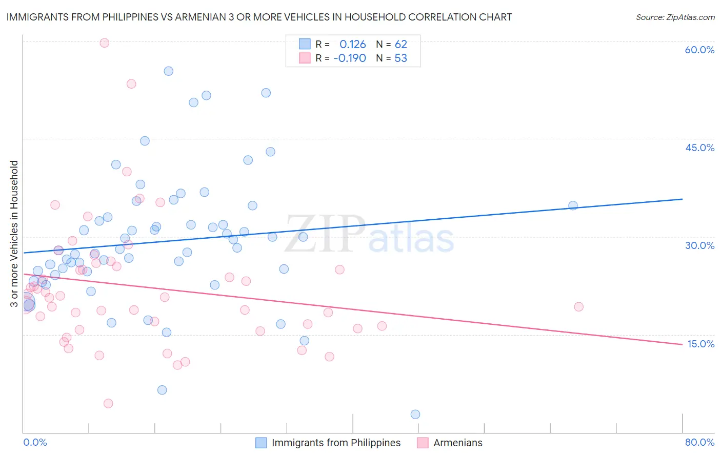 Immigrants from Philippines vs Armenian 3 or more Vehicles in Household