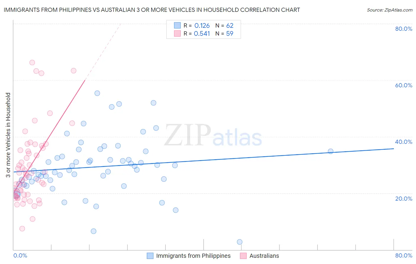 Immigrants from Philippines vs Australian 3 or more Vehicles in Household