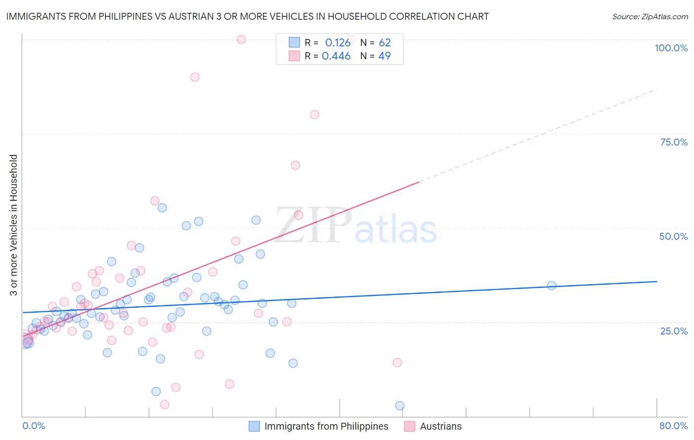 Immigrants from Philippines vs Austrian 3 or more Vehicles in Household