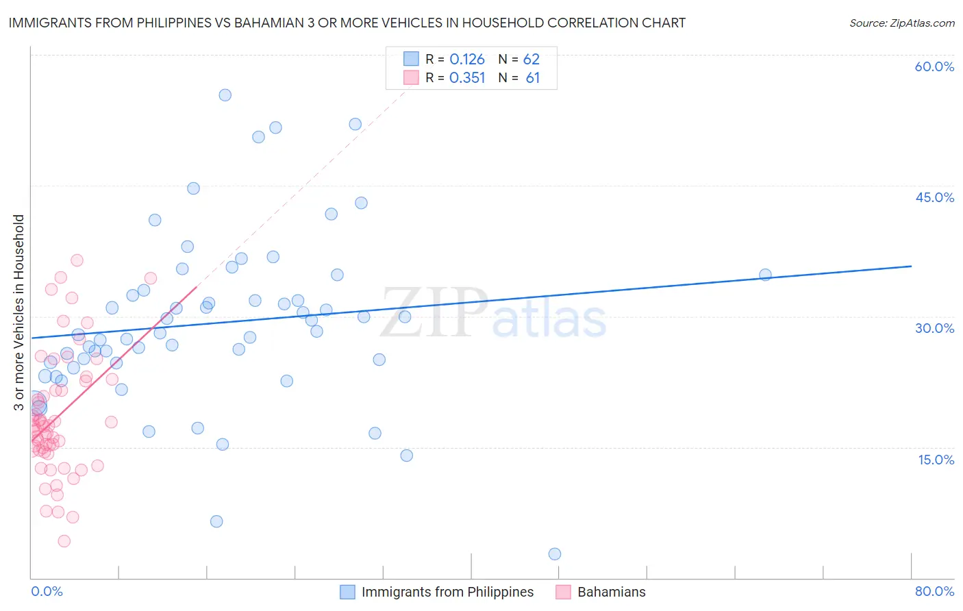 Immigrants from Philippines vs Bahamian 3 or more Vehicles in Household