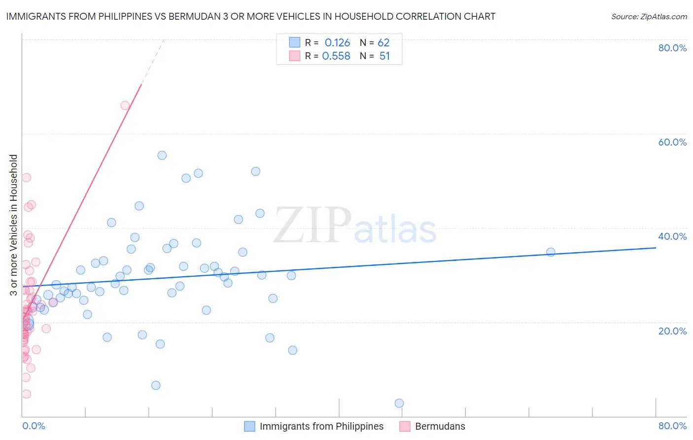 Immigrants from Philippines vs Bermudan 3 or more Vehicles in Household