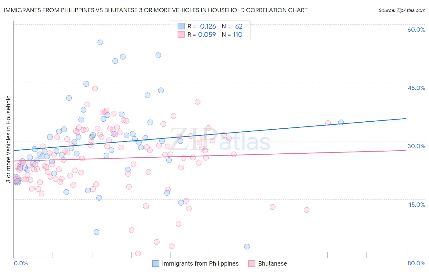 Immigrants from Philippines vs Bhutanese 3 or more Vehicles in Household