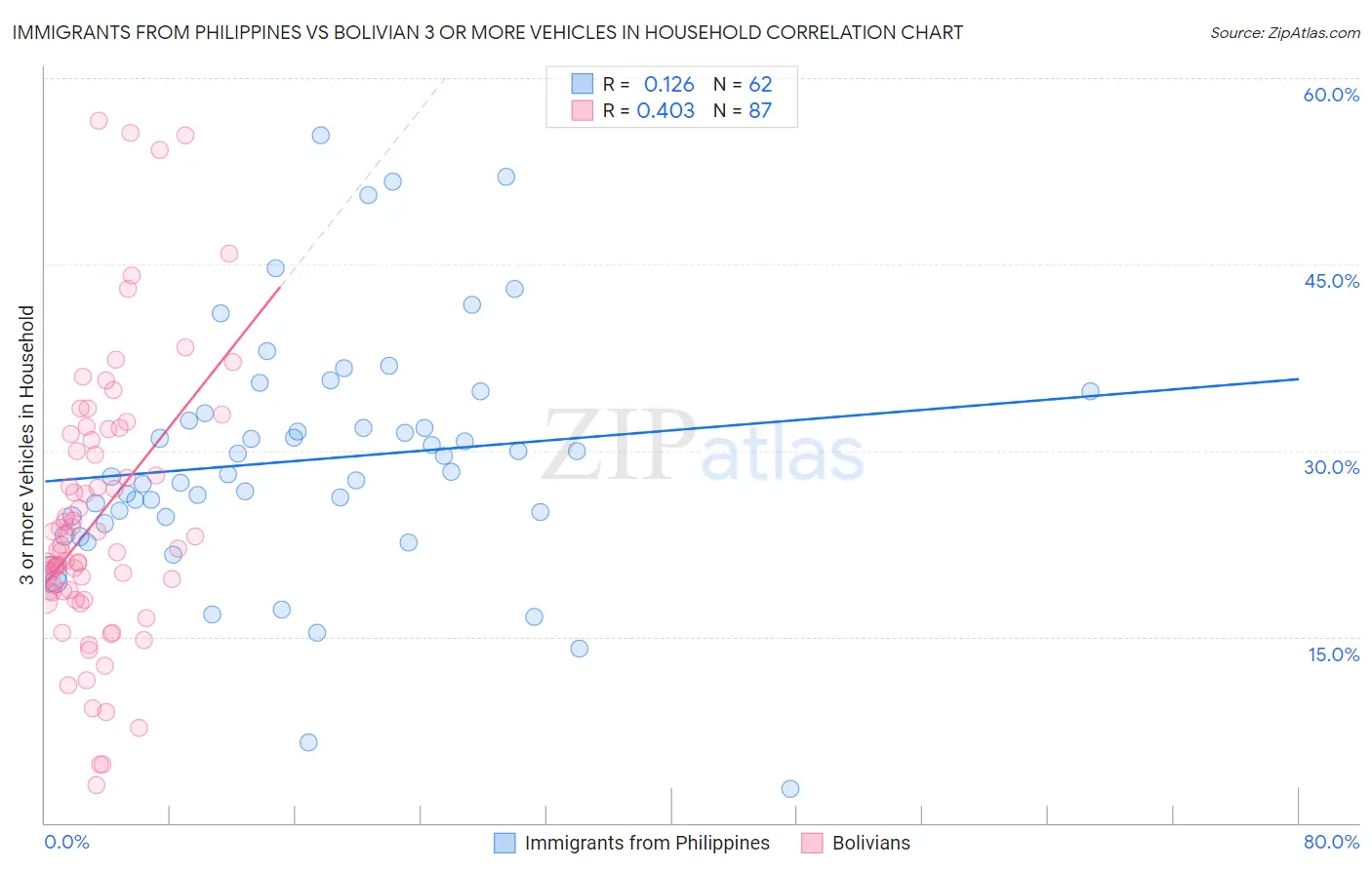 Immigrants from Philippines vs Bolivian 3 or more Vehicles in Household