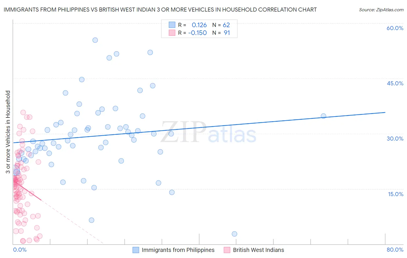 Immigrants from Philippines vs British West Indian 3 or more Vehicles in Household