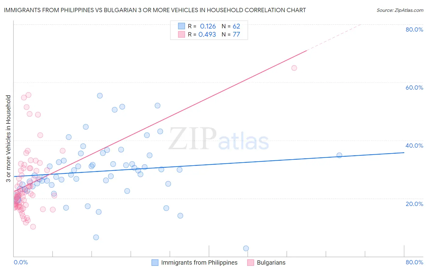 Immigrants from Philippines vs Bulgarian 3 or more Vehicles in Household