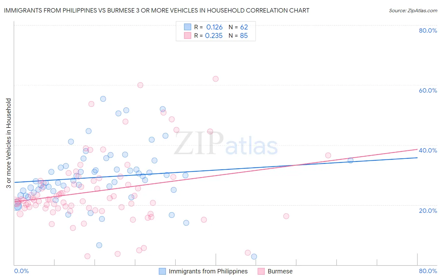 Immigrants from Philippines vs Burmese 3 or more Vehicles in Household