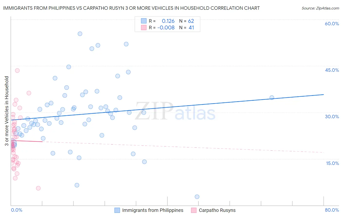 Immigrants from Philippines vs Carpatho Rusyn 3 or more Vehicles in Household