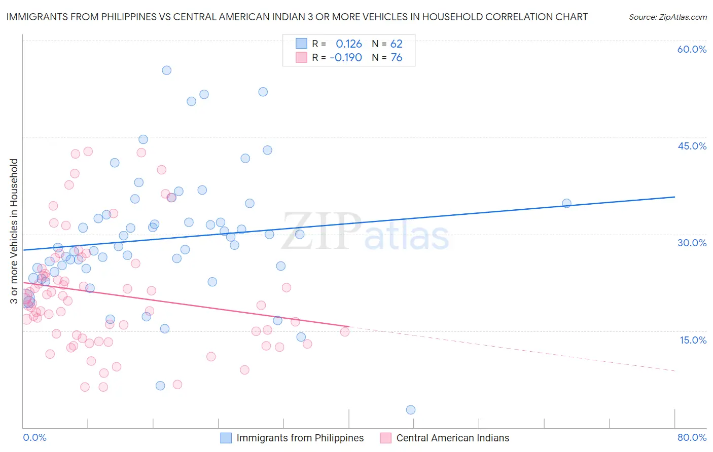 Immigrants from Philippines vs Central American Indian 3 or more Vehicles in Household