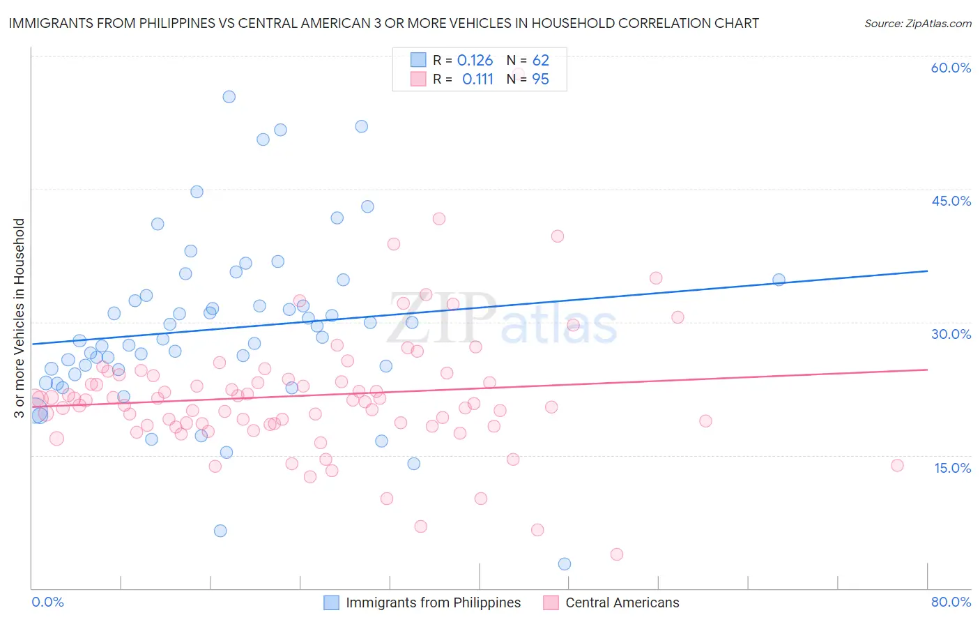 Immigrants from Philippines vs Central American 3 or more Vehicles in Household