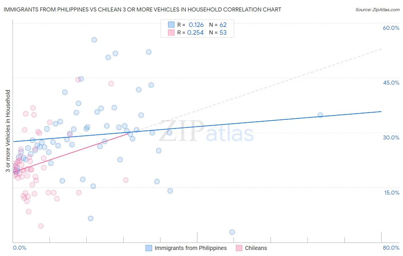 Immigrants from Philippines vs Chilean 3 or more Vehicles in Household