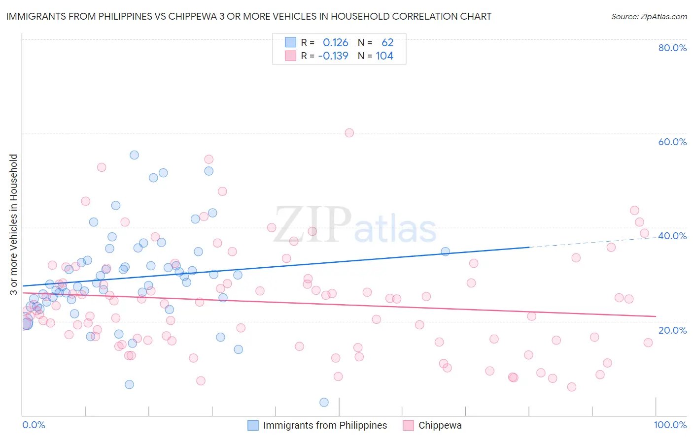 Immigrants from Philippines vs Chippewa 3 or more Vehicles in Household