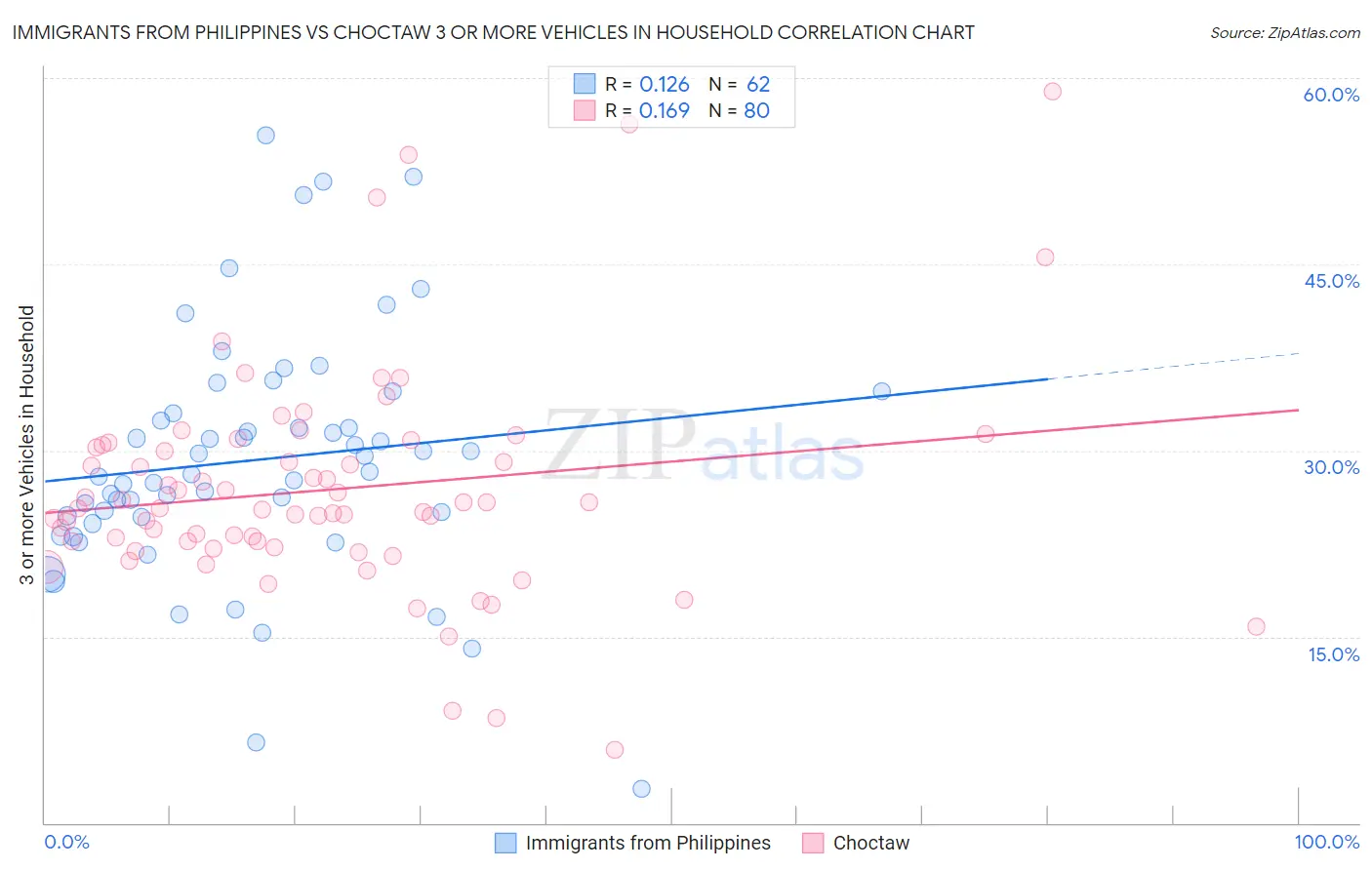 Immigrants from Philippines vs Choctaw 3 or more Vehicles in Household