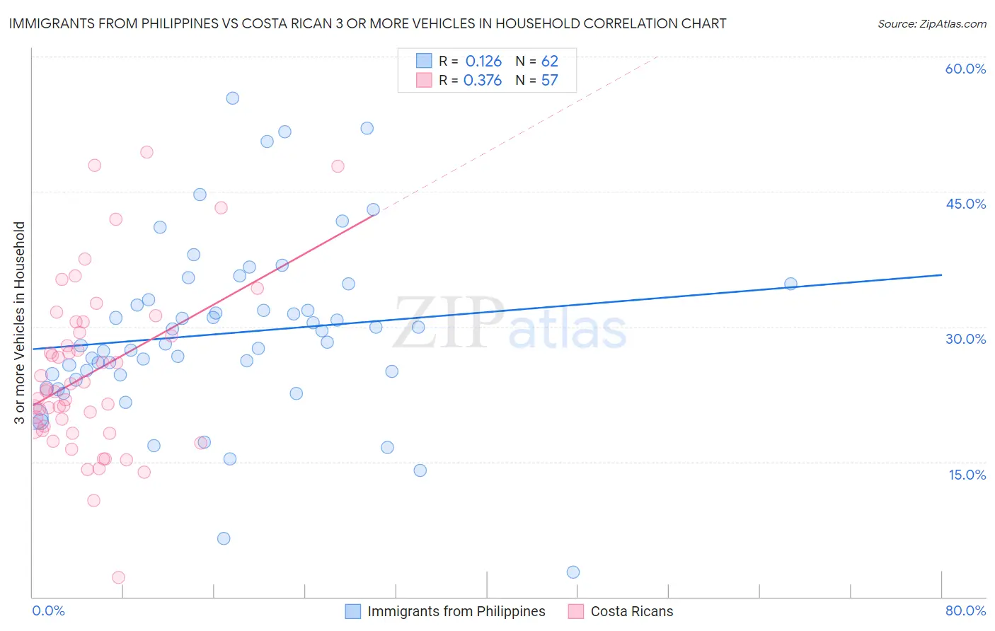 Immigrants from Philippines vs Costa Rican 3 or more Vehicles in Household