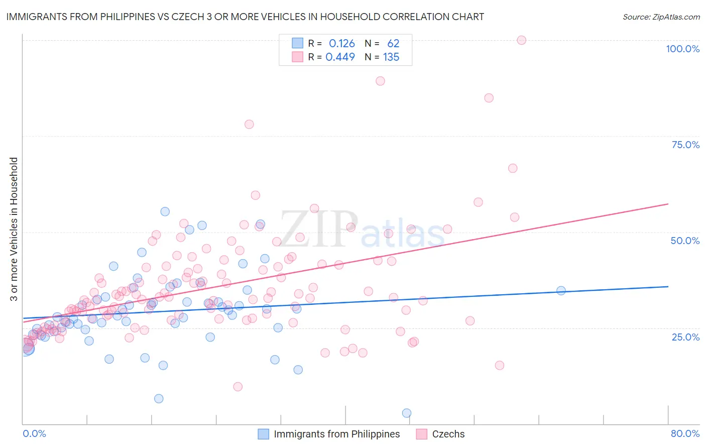 Immigrants from Philippines vs Czech 3 or more Vehicles in Household
