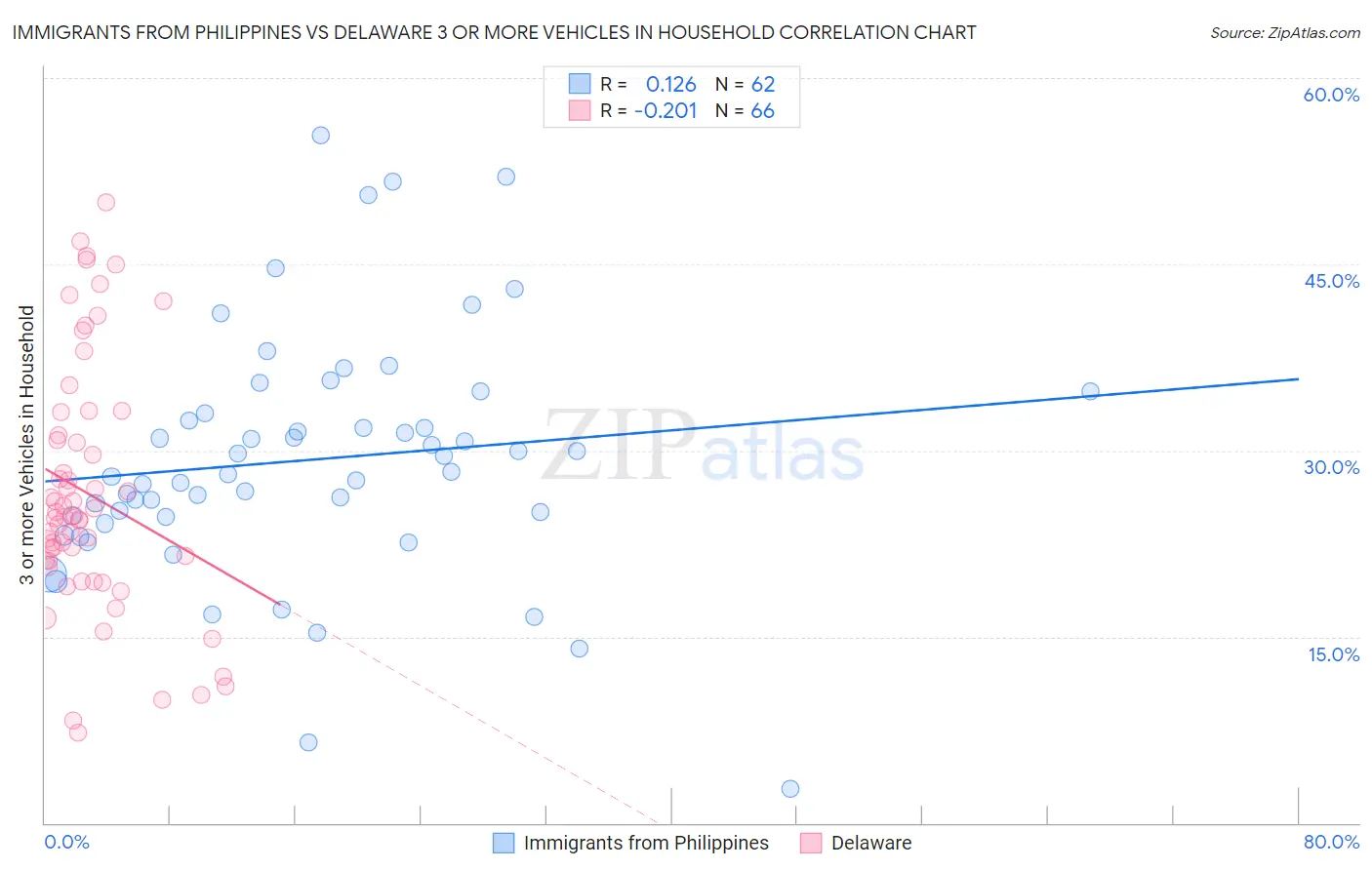Immigrants from Philippines vs Delaware 3 or more Vehicles in Household