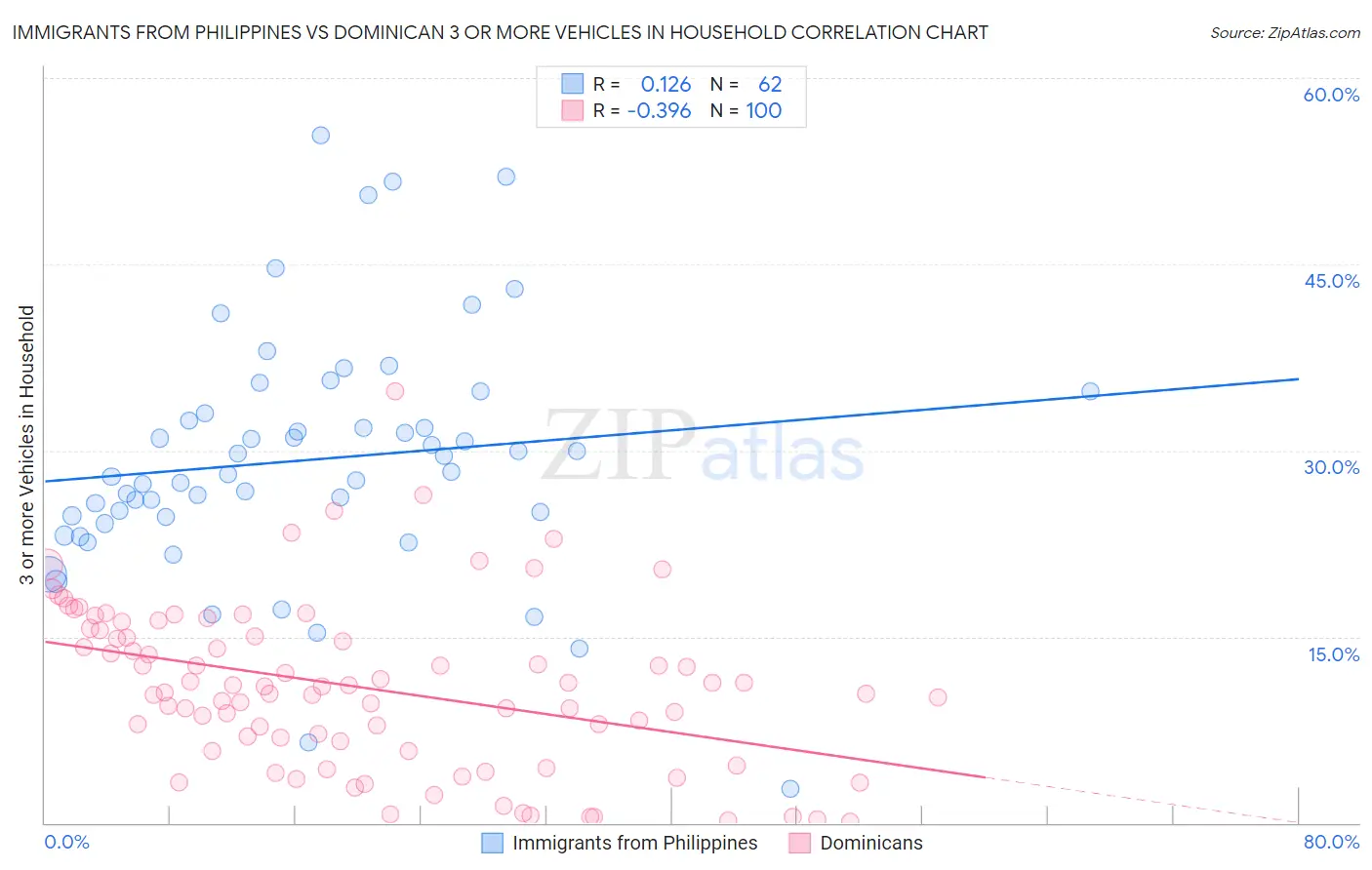 Immigrants from Philippines vs Dominican 3 or more Vehicles in Household